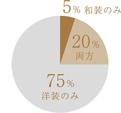 円グラフ
